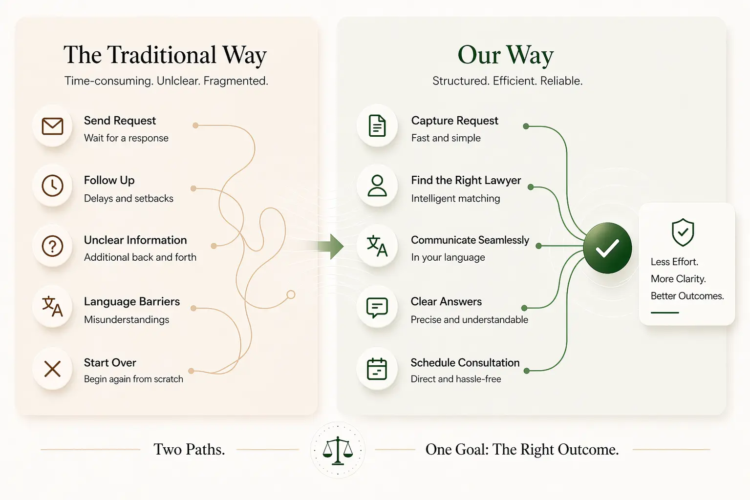 Visual comparison between the traditional legal outreach path and the structured European Lawyer Solutions flow