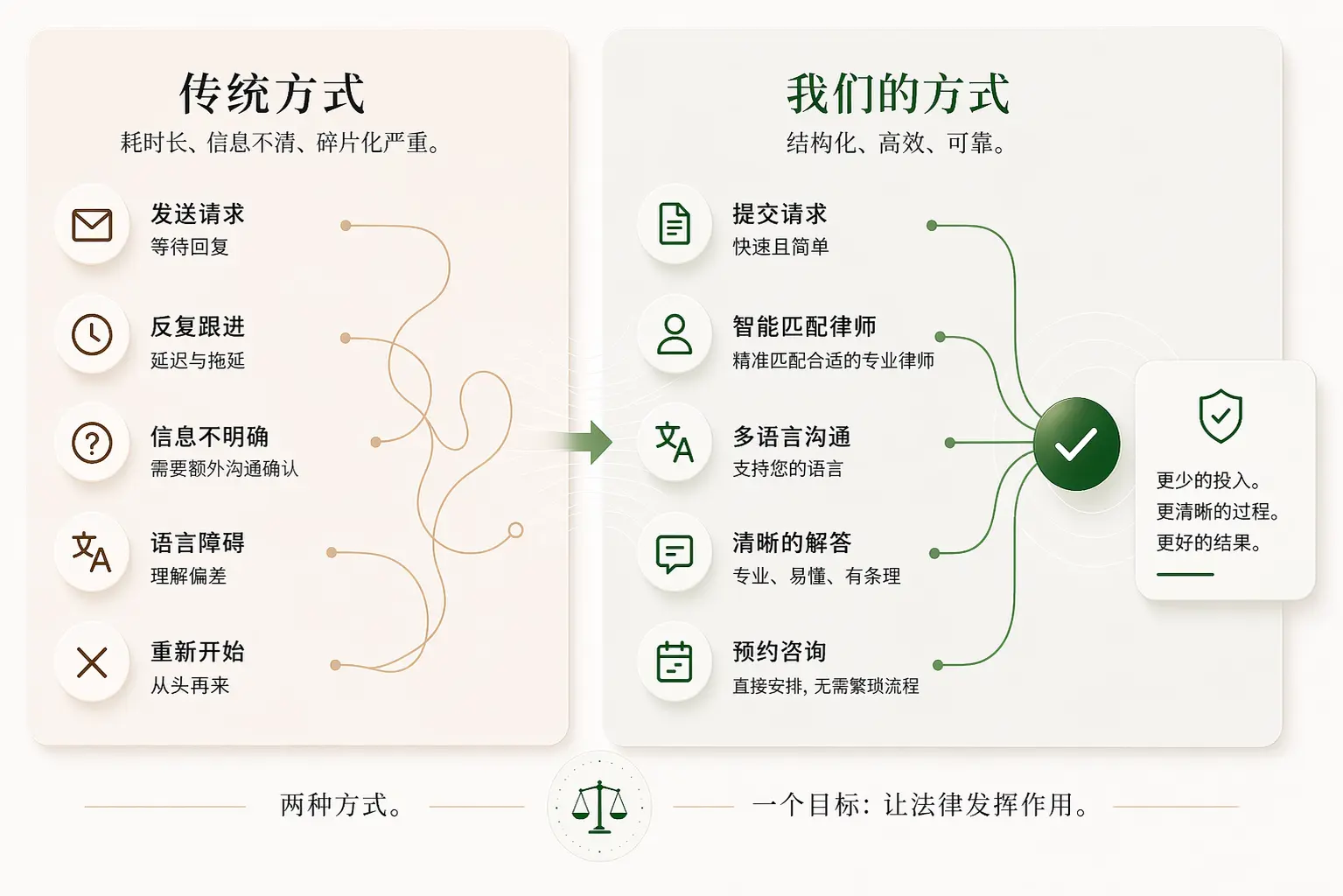 传统法律咨询流程与 European Lawyer Solutions 结构化流程的可视化对比